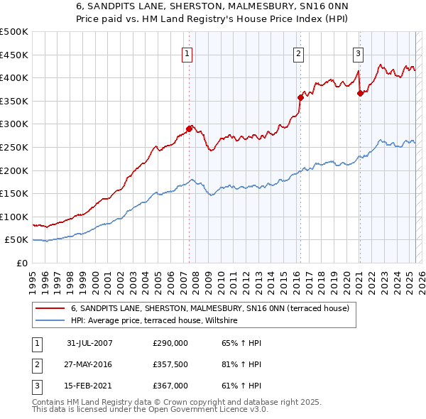 6, SANDPITS LANE, SHERSTON, MALMESBURY, SN16 0NN: Price paid vs HM Land Registry's House Price Index