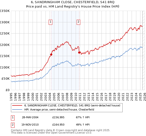 6, SANDRINGHAM CLOSE, CHESTERFIELD, S41 8RQ: Price paid vs HM Land Registry's House Price Index