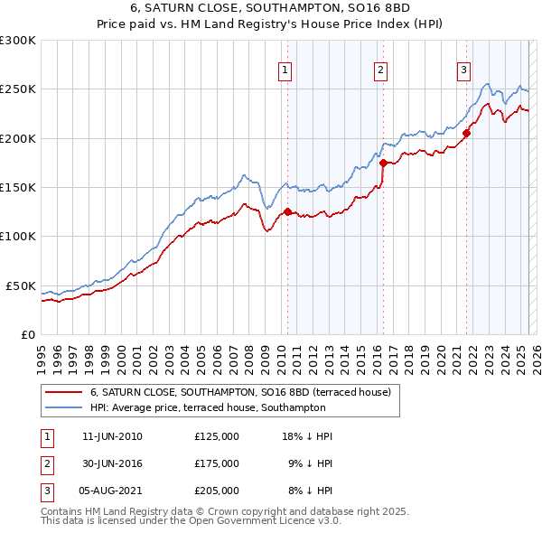 6, SATURN CLOSE, SOUTHAMPTON, SO16 8BD: Price paid vs HM Land Registry's House Price Index