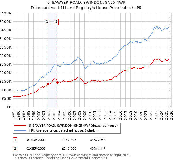 6, SAWYER ROAD, SWINDON, SN25 4WP: Price paid vs HM Land Registry's House Price Index