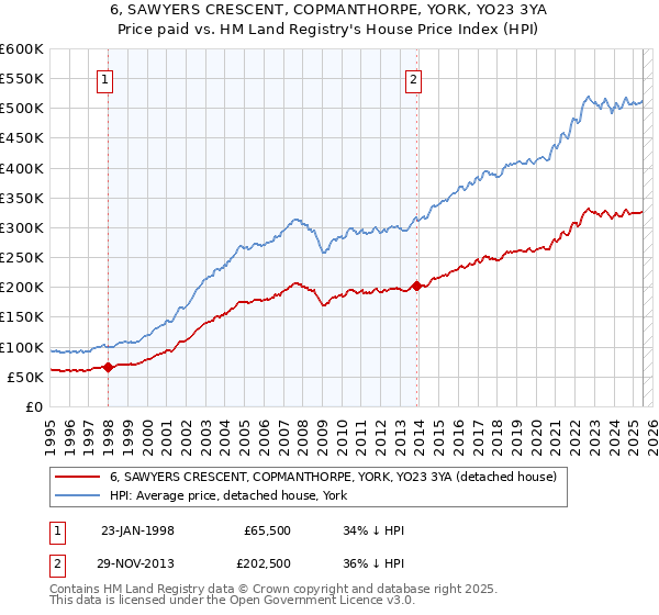 6, SAWYERS CRESCENT, COPMANTHORPE, YORK, YO23 3YA: Price paid vs HM Land Registry's House Price Index