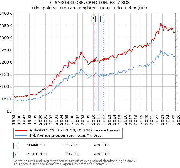 6, SAXON CLOSE, CREDITON, EX17 3DS: Price paid vs HM Land Registry's House Price Index