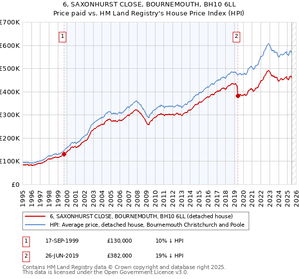 6, SAXONHURST CLOSE, BOURNEMOUTH, BH10 6LL: Price paid vs HM Land Registry's House Price Index
