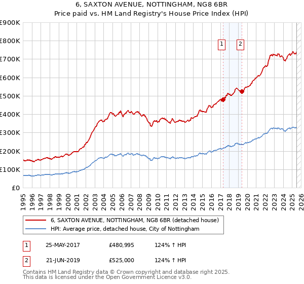 6, SAXTON AVENUE, NOTTINGHAM, NG8 6BR: Price paid vs HM Land Registry's House Price Index