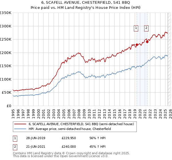 6, SCAFELL AVENUE, CHESTERFIELD, S41 8BQ: Price paid vs HM Land Registry's House Price Index
