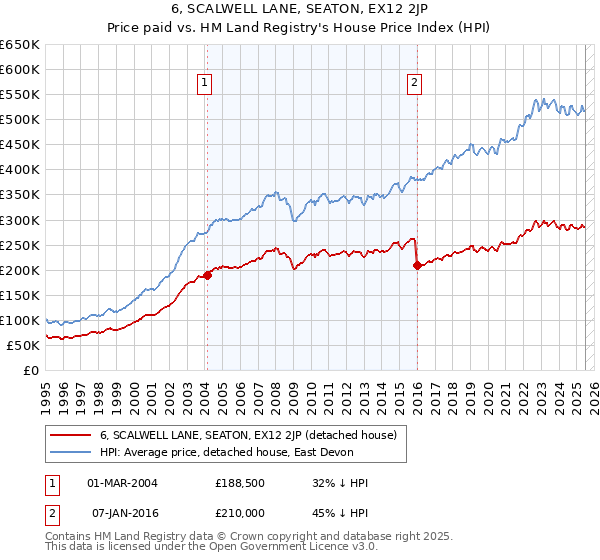 6, SCALWELL LANE, SEATON, EX12 2JP: Price paid vs HM Land Registry's House Price Index