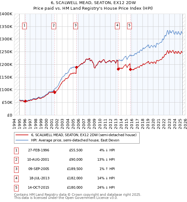 6, SCALWELL MEAD, SEATON, EX12 2DW: Price paid vs HM Land Registry's House Price Index