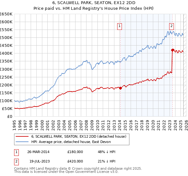 6, SCALWELL PARK, SEATON, EX12 2DD: Price paid vs HM Land Registry's House Price Index