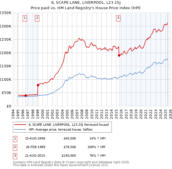 6, SCAPE LANE, LIVERPOOL, L23 2SJ: Price paid vs HM Land Registry's House Price Index