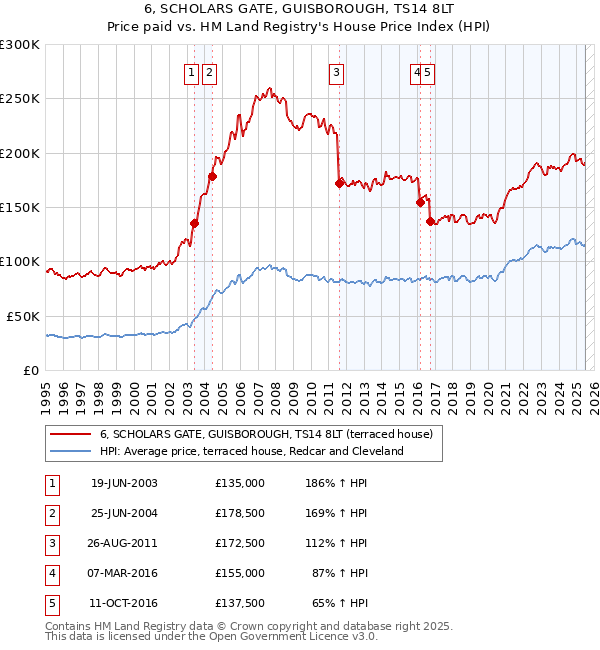6, SCHOLARS GATE, GUISBOROUGH, TS14 8LT: Price paid vs HM Land Registry's House Price Index