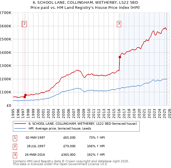 6, SCHOOL LANE, COLLINGHAM, WETHERBY, LS22 5BD: Price paid vs HM Land Registry's House Price Index