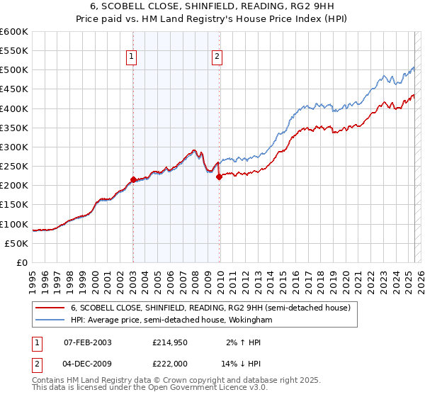 6, SCOBELL CLOSE, SHINFIELD, READING, RG2 9HH: Price paid vs HM Land Registry's House Price Index