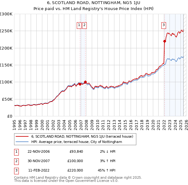 6, SCOTLAND ROAD, NOTTINGHAM, NG5 1JU: Price paid vs HM Land Registry's House Price Index