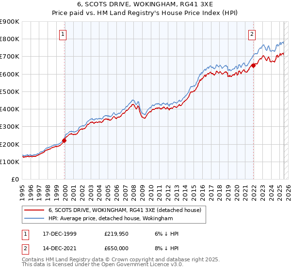 6, SCOTS DRIVE, WOKINGHAM, RG41 3XE: Price paid vs HM Land Registry's House Price Index