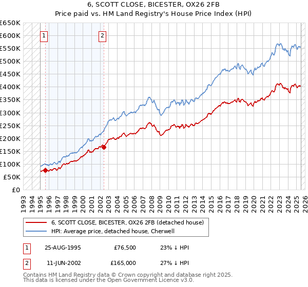 6, SCOTT CLOSE, BICESTER, OX26 2FB: Price paid vs HM Land Registry's House Price Index