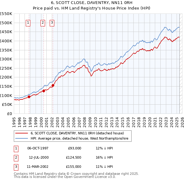 6, SCOTT CLOSE, DAVENTRY, NN11 0RH: Price paid vs HM Land Registry's House Price Index