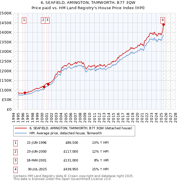 6, SEAFIELD, AMINGTON, TAMWORTH, B77 3QW: Price paid vs HM Land Registry's House Price Index