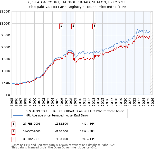 6, SEATON COURT, HARBOUR ROAD, SEATON, EX12 2GZ: Price paid vs HM Land Registry's House Price Index
