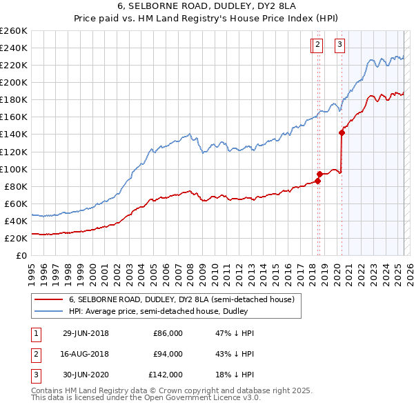 6, SELBORNE ROAD, DUDLEY, DY2 8LA: Price paid vs HM Land Registry's House Price Index