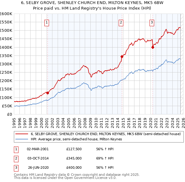 6, SELBY GROVE, SHENLEY CHURCH END, MILTON KEYNES, MK5 6BW: Price paid vs HM Land Registry's House Price Index