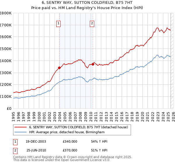 6, SENTRY WAY, SUTTON COLDFIELD, B75 7HT: Price paid vs HM Land Registry's House Price Index