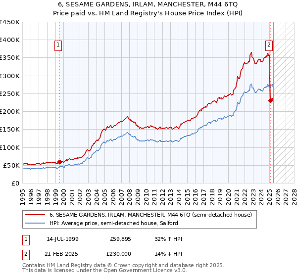 6, SESAME GARDENS, IRLAM, MANCHESTER, M44 6TQ: Price paid vs HM Land Registry's House Price Index