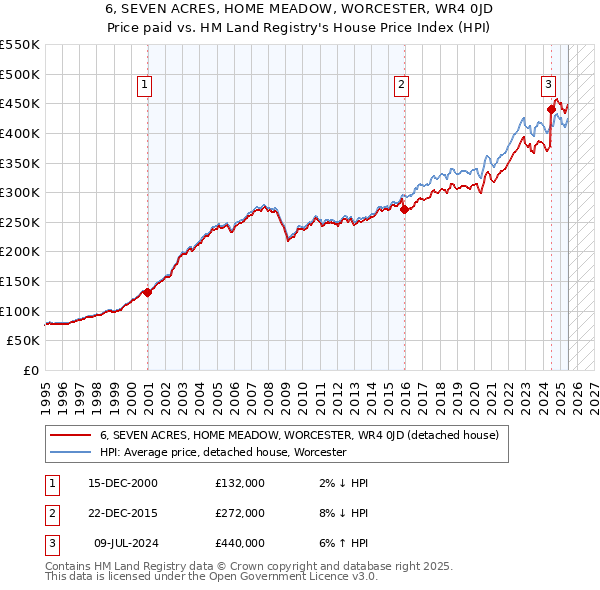 6, SEVEN ACRES, HOME MEADOW, WORCESTER, WR4 0JD: Price paid vs HM Land Registry's House Price Index