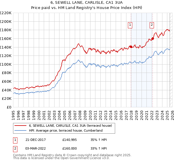 6, SEWELL LANE, CARLISLE, CA1 3UA: Price paid vs HM Land Registry's House Price Index