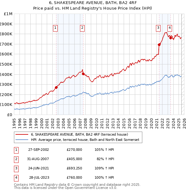 6, SHAKESPEARE AVENUE, BATH, BA2 4RF: Price paid vs HM Land Registry's House Price Index