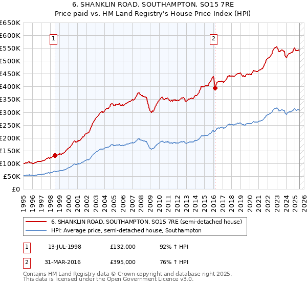 6, SHANKLIN ROAD, SOUTHAMPTON, SO15 7RE: Price paid vs HM Land Registry's House Price Index