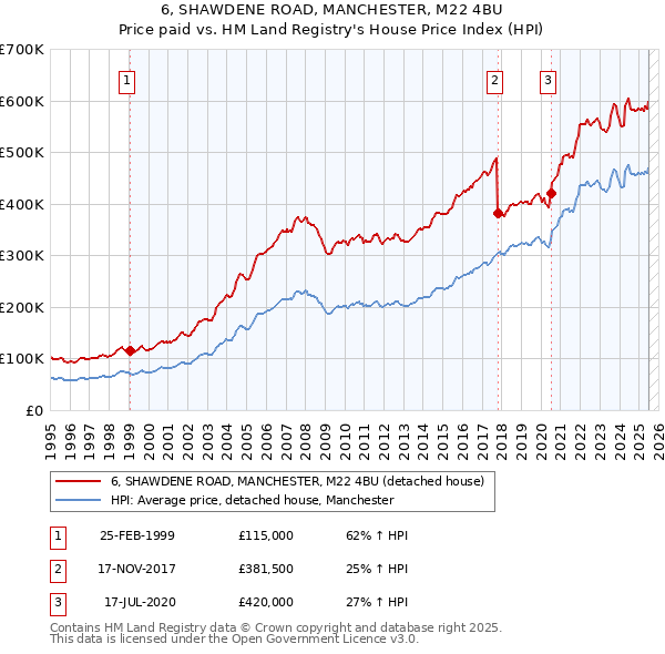 6, SHAWDENE ROAD, MANCHESTER, M22 4BU: Price paid vs HM Land Registry's House Price Index