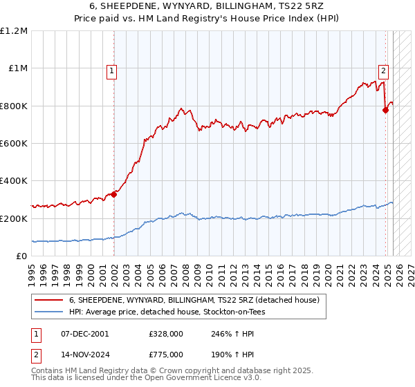 6, SHEEPDENE, WYNYARD, BILLINGHAM, TS22 5RZ: Price paid vs HM Land Registry's House Price Index