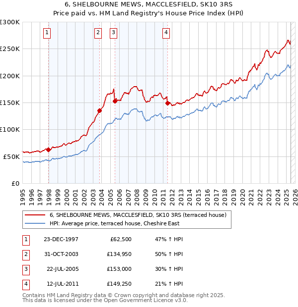 6, SHELBOURNE MEWS, MACCLESFIELD, SK10 3RS: Price paid vs HM Land Registry's House Price Index