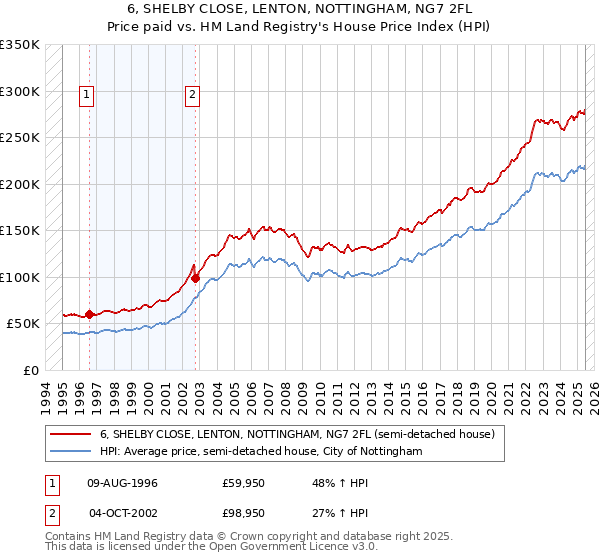 6, SHELBY CLOSE, LENTON, NOTTINGHAM, NG7 2FL: Price paid vs HM Land Registry's House Price Index