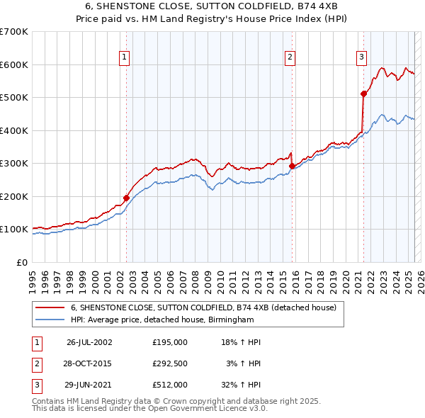 6, SHENSTONE CLOSE, SUTTON COLDFIELD, B74 4XB: Price paid vs HM Land Registry's House Price Index