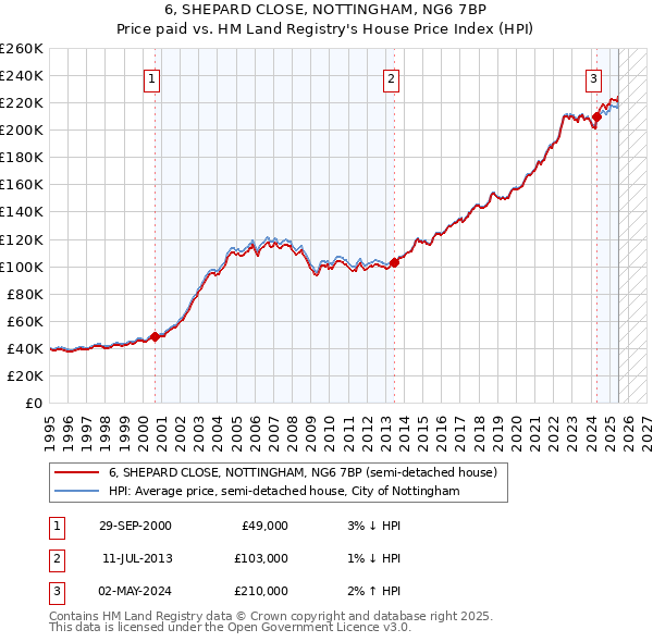 6, SHEPARD CLOSE, NOTTINGHAM, NG6 7BP: Price paid vs HM Land Registry's House Price Index