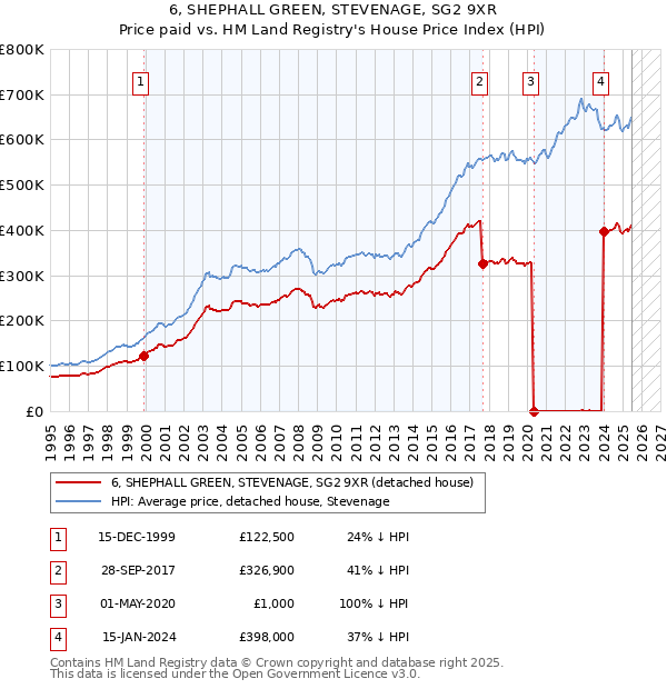 6, SHEPHALL GREEN, STEVENAGE, SG2 9XR: Price paid vs HM Land Registry's House Price Index