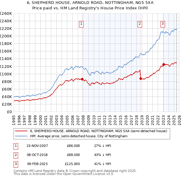 6, SHEPHERD HOUSE, ARNOLD ROAD, NOTTINGHAM, NG5 5XA: Price paid vs HM Land Registry's House Price Index