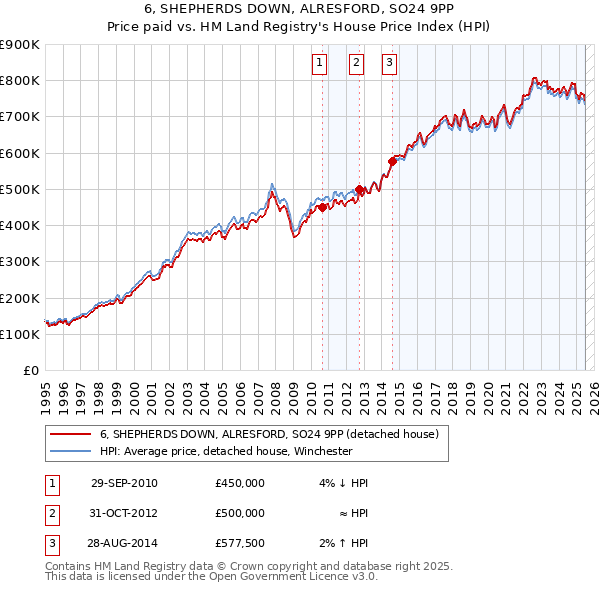 6, SHEPHERDS DOWN, ALRESFORD, SO24 9PP: Price paid vs HM Land Registry's House Price Index