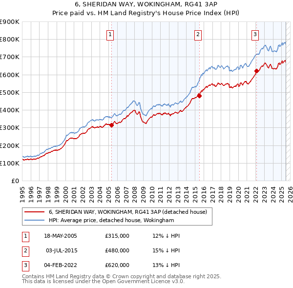 6, SHERIDAN WAY, WOKINGHAM, RG41 3AP: Price paid vs HM Land Registry's House Price Index