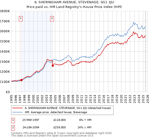 6, SHERINGHAM AVENUE, STEVENAGE, SG1 2JU: Price paid vs HM Land Registry's House Price Index