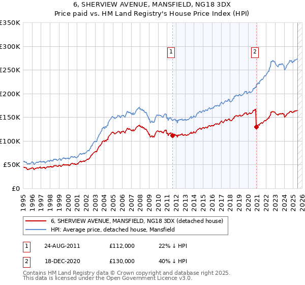 6, SHERVIEW AVENUE, MANSFIELD, NG18 3DX: Price paid vs HM Land Registry's House Price Index