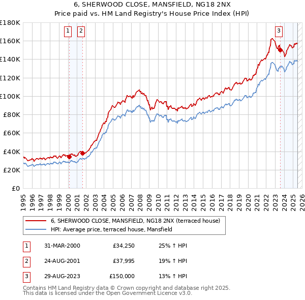 6, SHERWOOD CLOSE, MANSFIELD, NG18 2NX: Price paid vs HM Land Registry's House Price Index