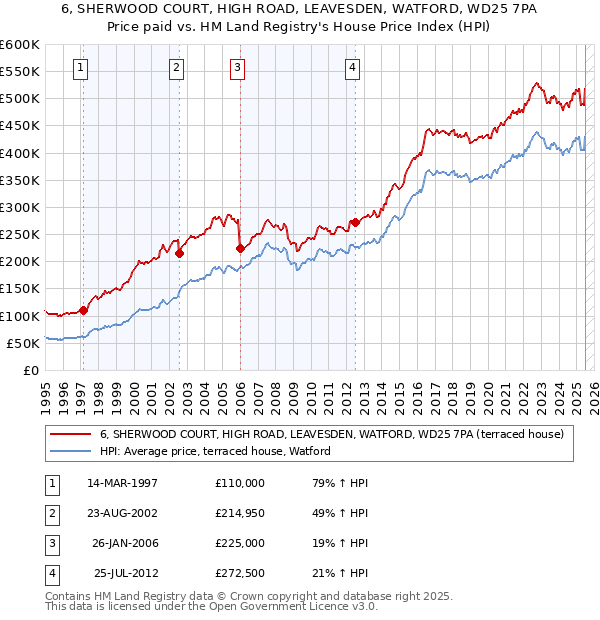 6, SHERWOOD COURT, HIGH ROAD, LEAVESDEN, WATFORD, WD25 7PA: Price paid vs HM Land Registry's House Price Index