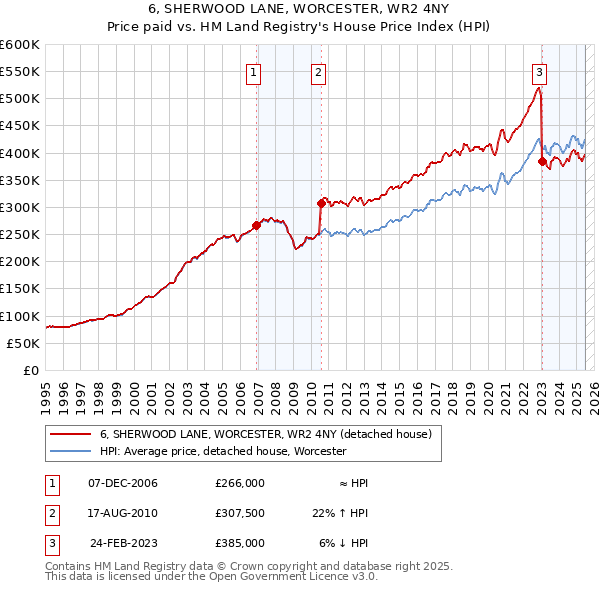 6, SHERWOOD LANE, WORCESTER, WR2 4NY: Price paid vs HM Land Registry's House Price Index