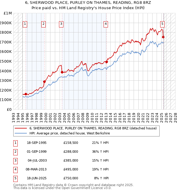 6, SHERWOOD PLACE, PURLEY ON THAMES, READING, RG8 8RZ: Price paid vs HM Land Registry's House Price Index