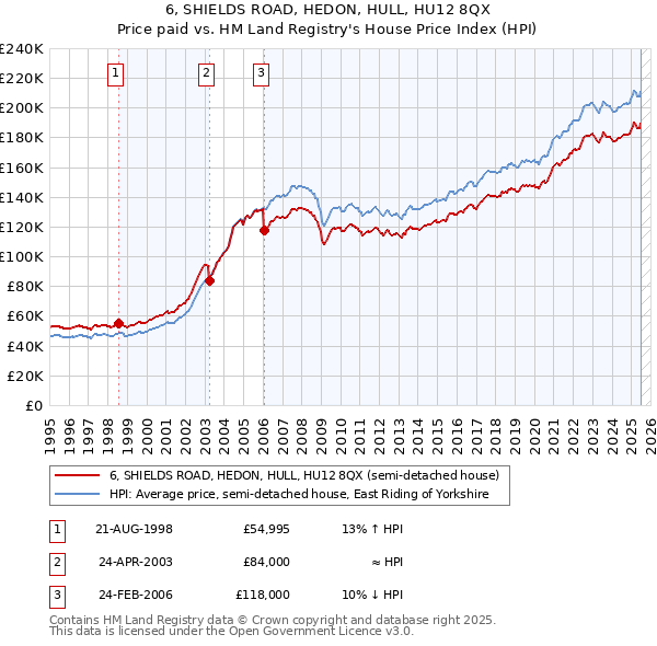 6, SHIELDS ROAD, HEDON, HULL, HU12 8QX: Price paid vs HM Land Registry's House Price Index
