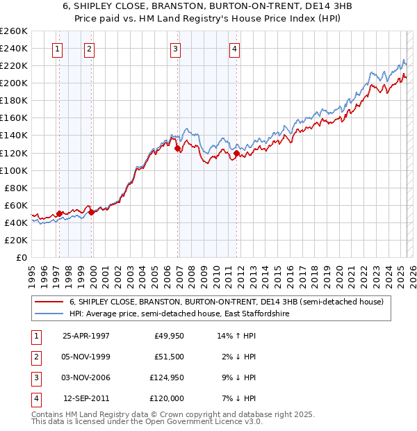 6, SHIPLEY CLOSE, BRANSTON, BURTON-ON-TRENT, DE14 3HB: Price paid vs HM Land Registry's House Price Index