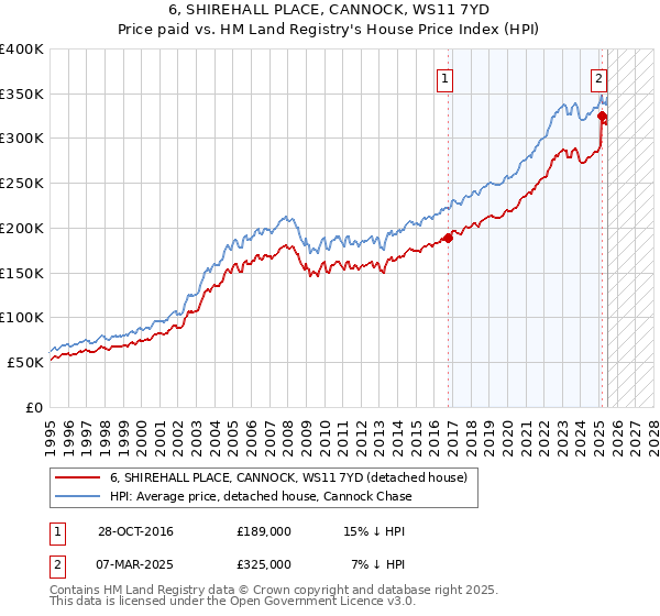 6, SHIREHALL PLACE, CANNOCK, WS11 7YD: Price paid vs HM Land Registry's House Price Index