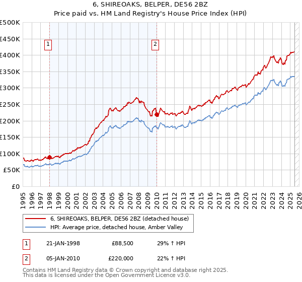 6, SHIREOAKS, BELPER, DE56 2BZ: Price paid vs HM Land Registry's House Price Index